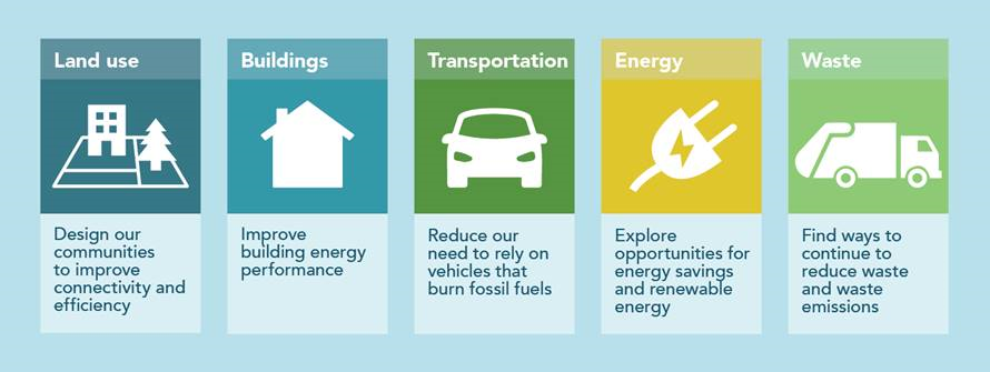 Graphic showing the five areas of focus for CEEP: land use, buildings, transportation, energy, waste