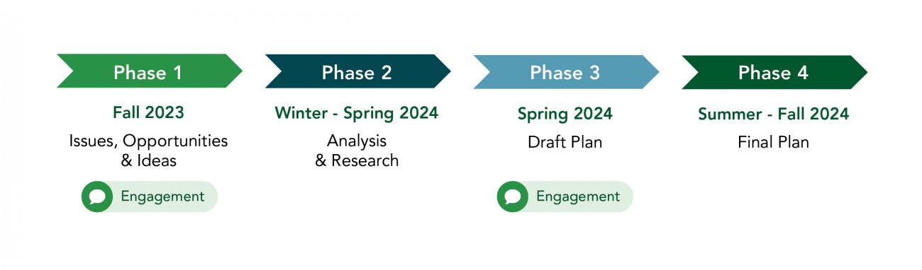 A timeline graphic with the text: Phase 1, Phase 2, Phase 3, Phase 4. Under Phase 1, the text reads: Fall 2023, Issues, Opportunities and Ideas, Engagement. 