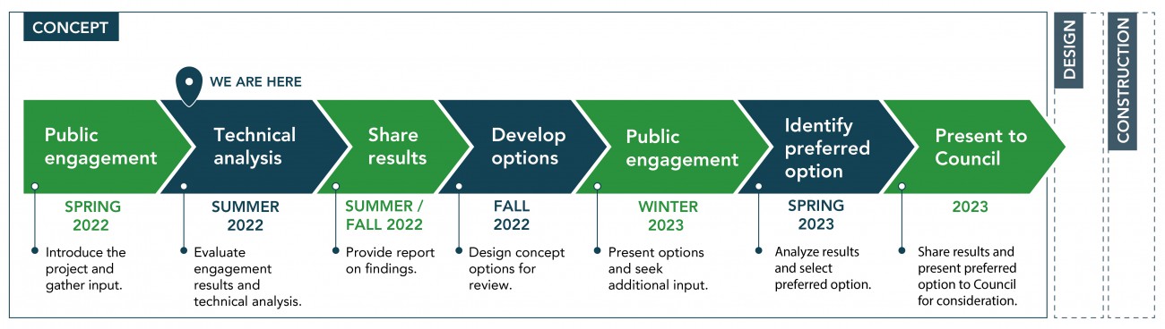 Phase 2 timeline graphic: public engagement (spring 2022), technical analysis (summer 2022), share results (fall 2022), develop options (fall 2022), public engagement (winter 2023), identify preferred options (spring 2023), present to council (2023)
