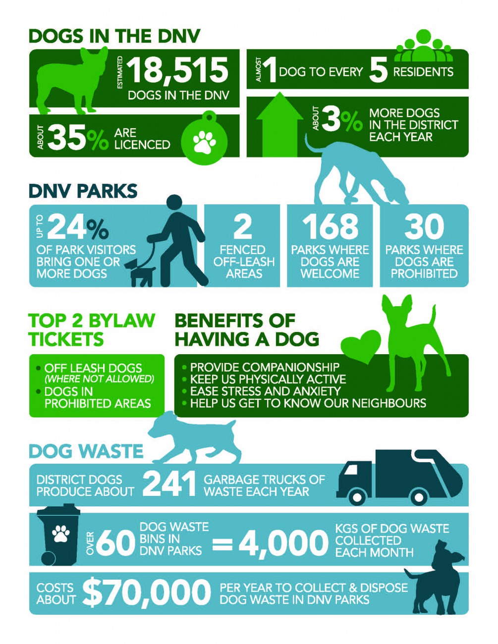  An infographic about dogs in the DNV. There are an estimated 18,515 dogs in the DNV, which is 1 dog to every 5 residents. About 35 percent of dogs are licenced. 