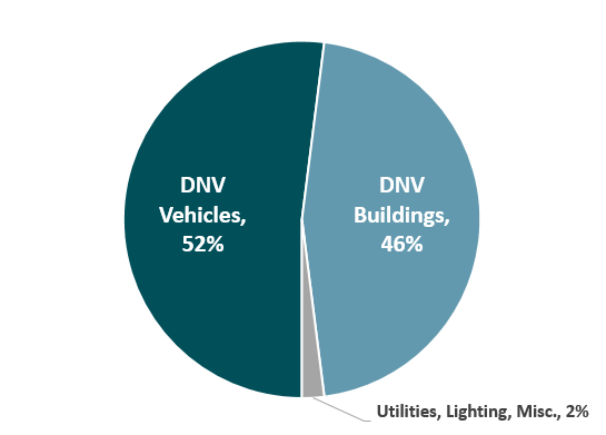 A pie chart indicating that 52% of total corporate emissions can be attributed to vehicles and 46% to buildings.