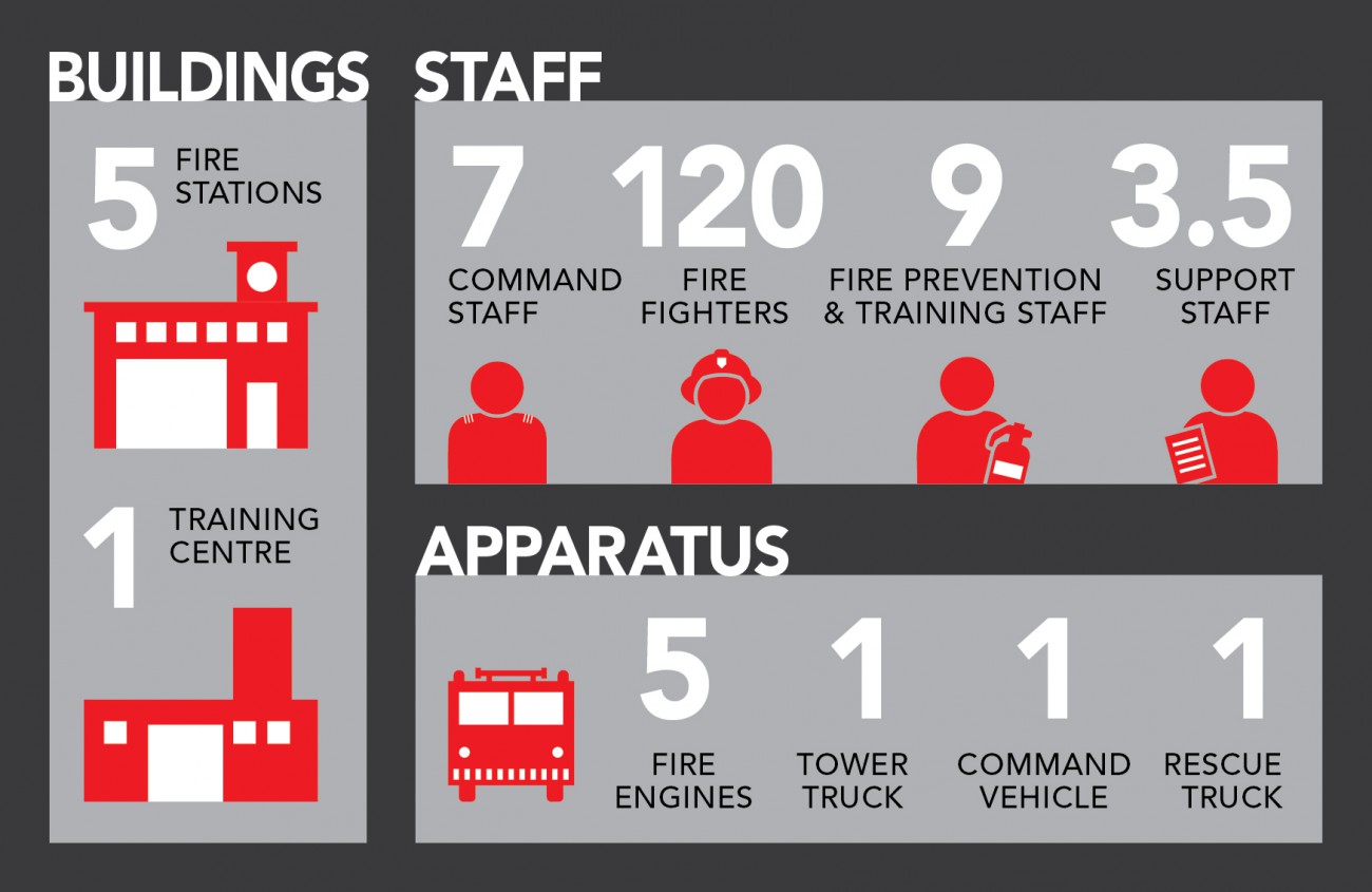 Graphic: Buildings: 5 fire stations, 1 training centre. Staff: 7 command staff, 120 firefighters, 9 fire prevention and training staff, 3.5 support staff. Apparatus: 5 fire engines, 1 tower truck, 1 command vehicle, 1 rescue truck.