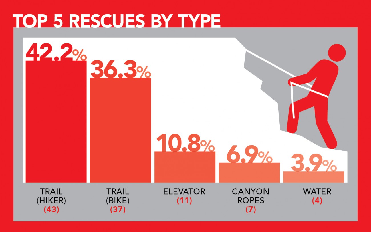 Graphic: Top 5 rescues by type: Trail (hiker), 42.2%; trail (bike), 36.3%; elevator, 10.8%; canyon ropes, 6.9%; water, 3.9%
