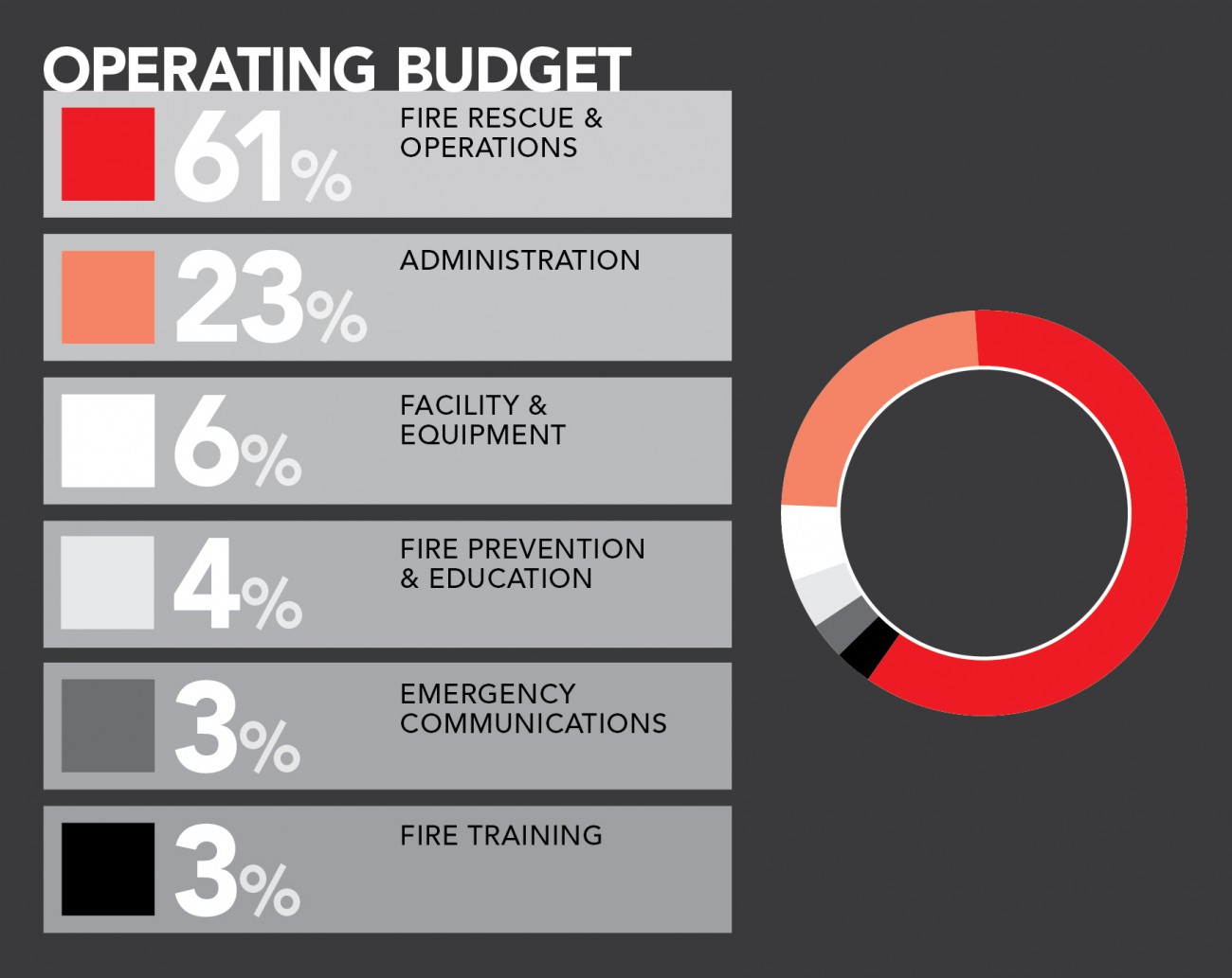 Graphic: 2020 operating budget: fire and rescue operations, 61%; administration, 23%; facility and equipment, 6%; public safety and education, 4%; emergency communications, 3%; fire training 3%.