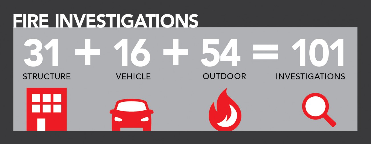 Graphic: 31 structure fires + 16 vehicle fires + 54 outdoor fires = 101 investigations.