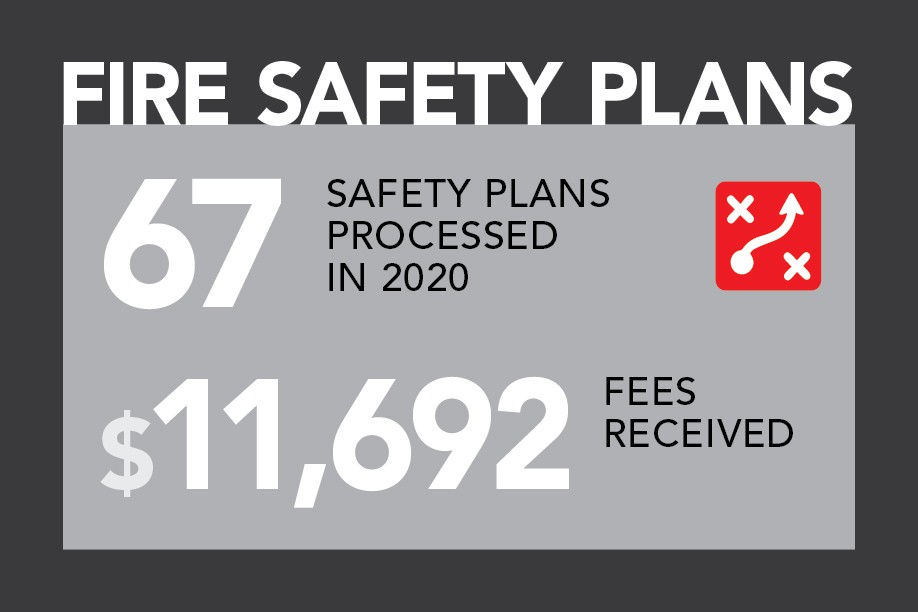 Graphic: 67 safety plans processed in 2020, with $11,692 fees received.