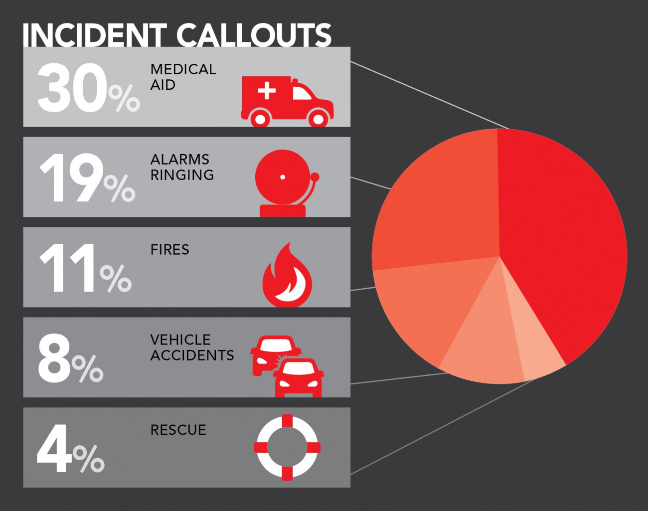 Graphic: 30% medical aid, 19% alarms ringing, 11% fires, 8% vehicle accidents, 4% rescue.