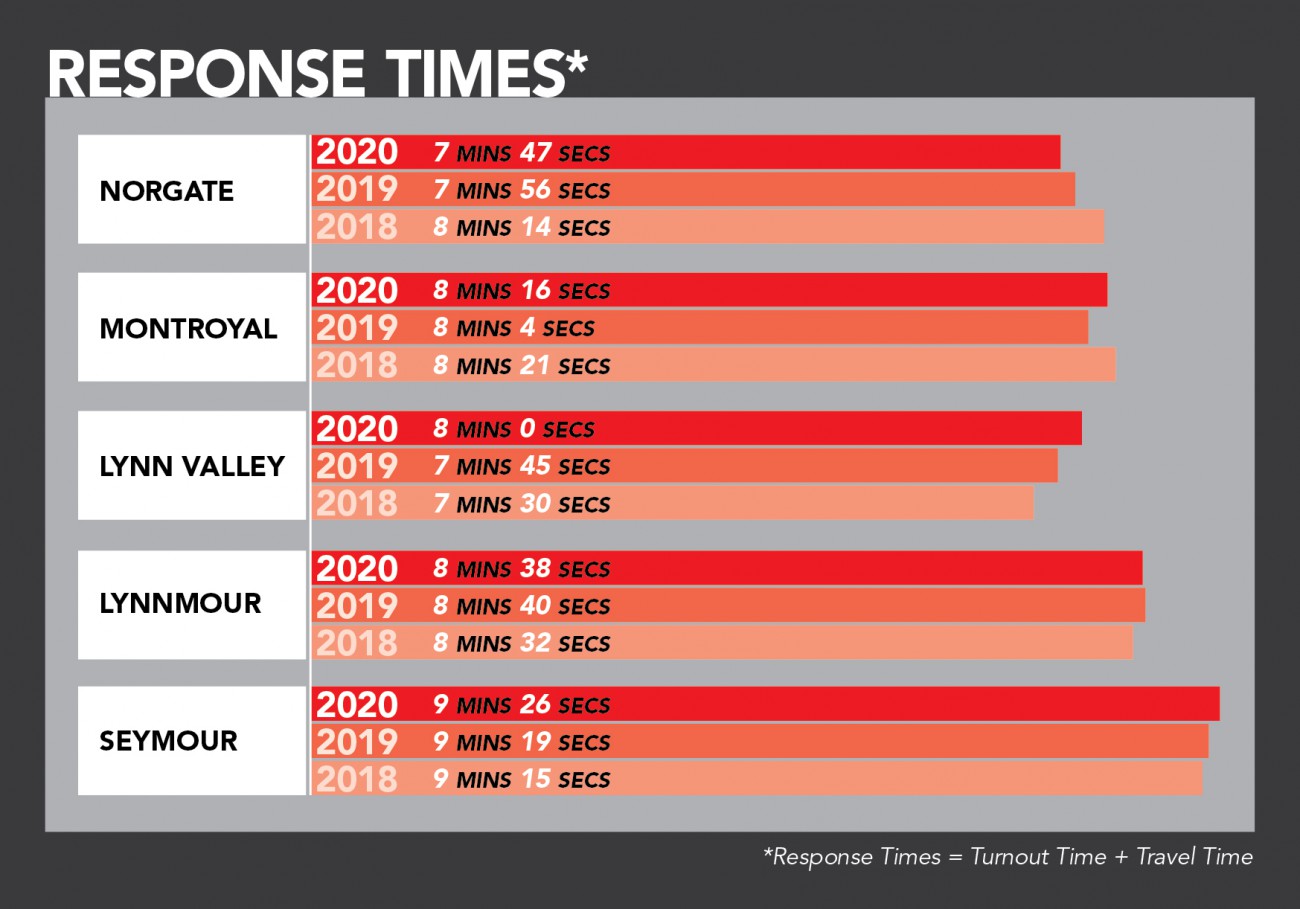 Graphic: Response time:  Norgate (7 min 47 sec), Montroyal (8 min 16 sec), Lynn Valley (8 min 0 sec), Lynnmour (8 min 38 sec), Seymour (9 min 26 sec) 