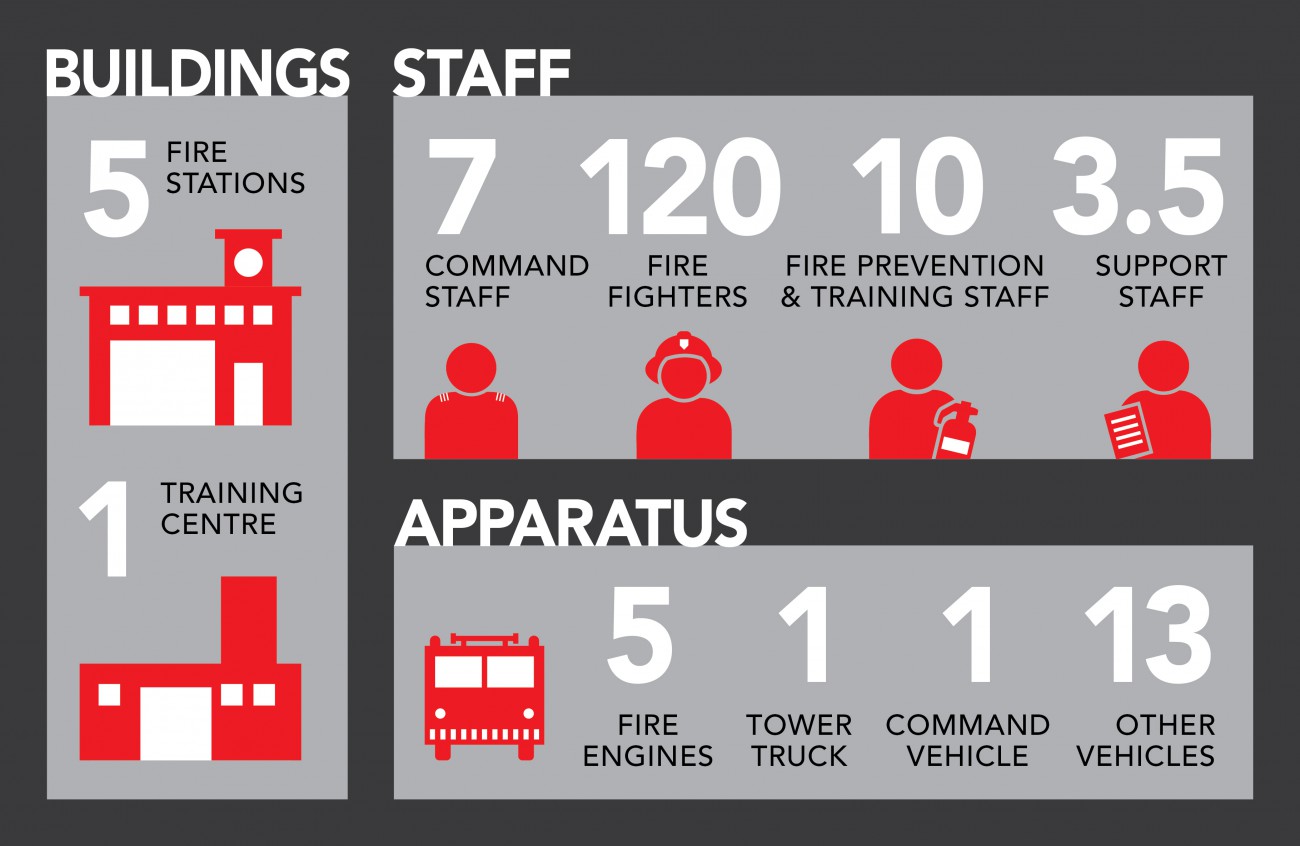 A infographic depicting: 5 fire stations, 1 training centre, 7 command staff, 120 firefighters, 10 prevention staff, 3.5 support staff, 5 trucks, 1 tower truck, 1 command vehicle, 13 other vehicles., 