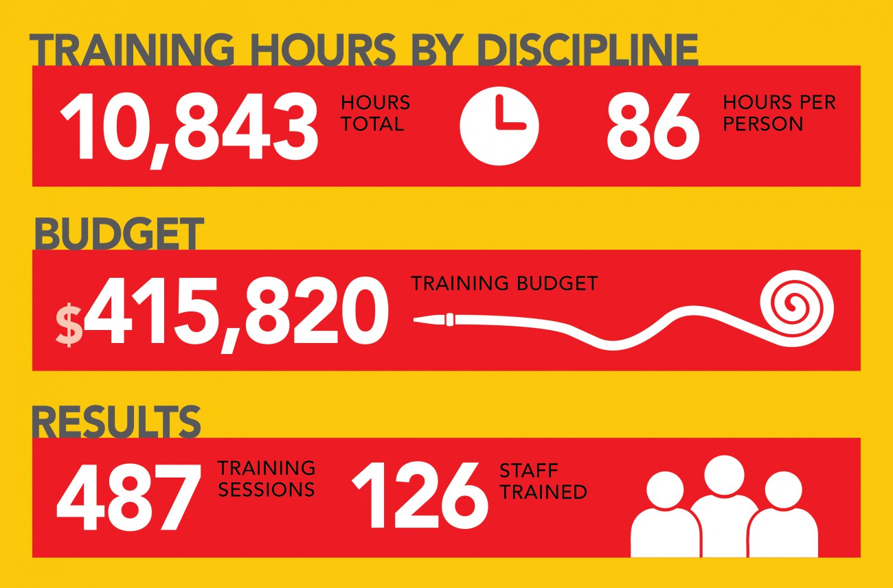 Infographic: Training hours by discipline: . In 2021, we had a training budget of $415,820, which allowed us to provide 10,843hours of specialized training. 