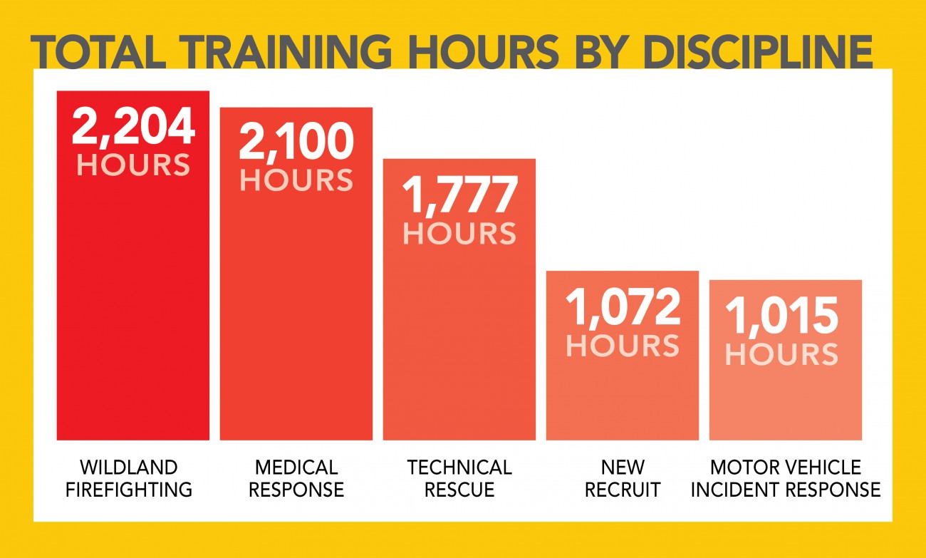Infographic: Training hours by discipline: wildland firefighting 2,204 hrs, medical response, 2,100 hrs, technical rescue 1,777 hrs, new recruit 1,072 hrs, motor vehicle  accident 1,015 hrs