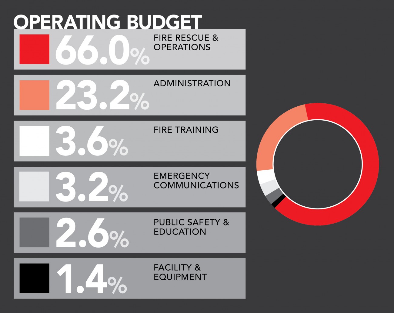 Infographic: Operating budget: operations 66%, administration 23.2%, facility and equipment, 1.4%, public safety and education, 2.6%, emergency communications 3.2%, fire training 3.6%