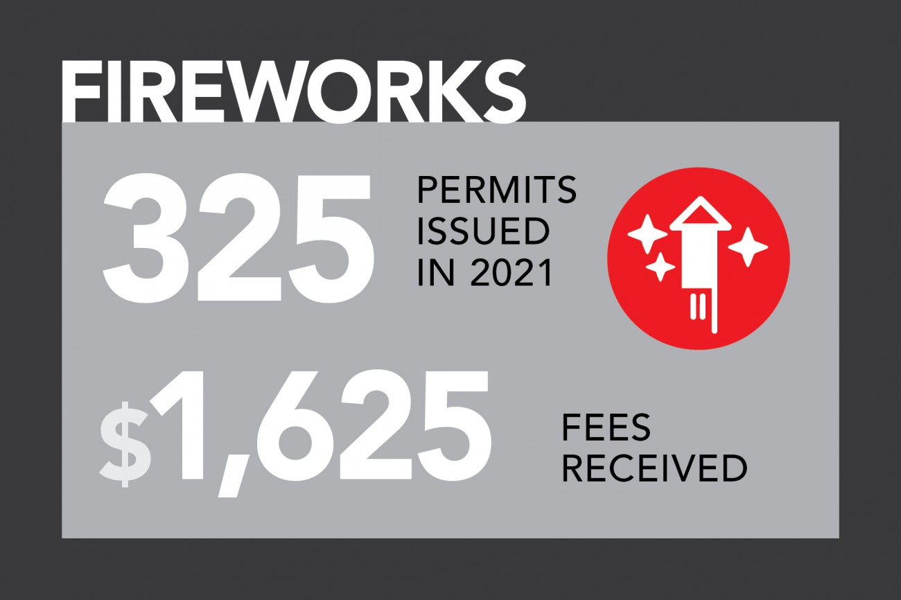 Infographic: 325 fireworks permits issued in 2021; $1,625 fees received. 