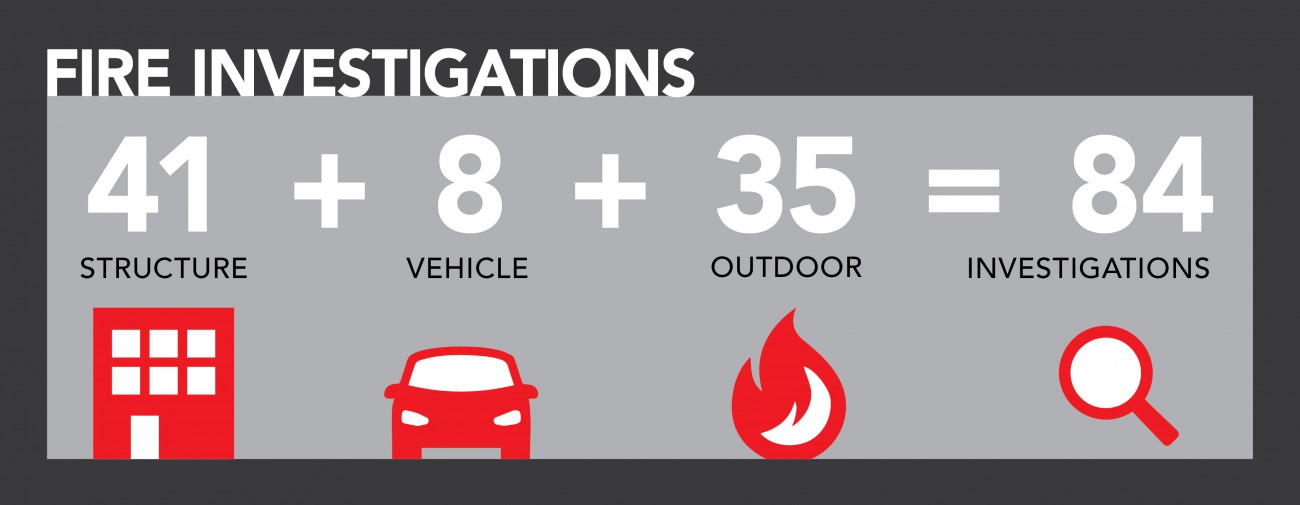 Infographic: Fire investigations in 2021: 41 structure, 8 vehicle, 35 outdoor, for a total of 84 investigations.