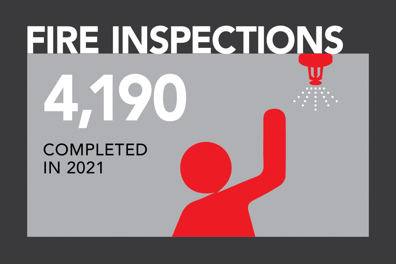 Infographic: 4,190 inspections completed in 2021.