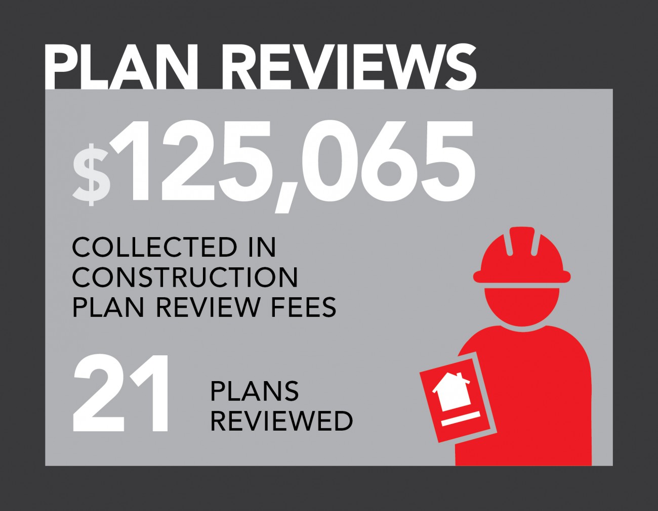 Infographic: 21 plans reviewed; $125,065 collected in construction plan reviews.