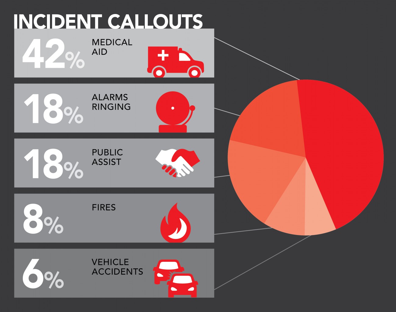 Infographic: Incident types: 42% medical aid, 18% fire alarm, 18% public assist, 8% fires, 6% vehicle accidents, 5% investigations, 3% rescue