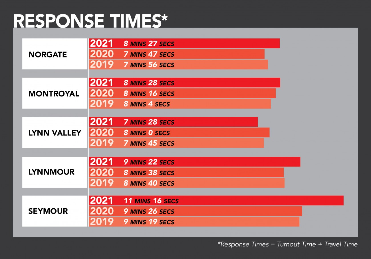 Infographic: Response time by fire station: In 2021, we achieved an overall response time of 8 minutes and 50 seconds for 90% of our emergency responses.