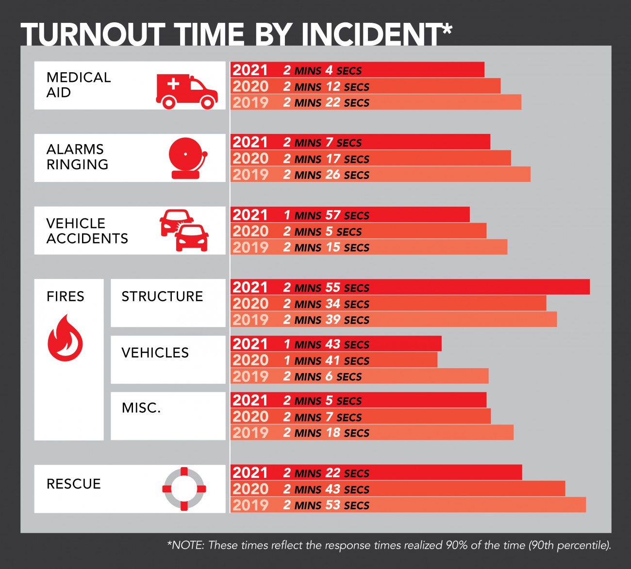Infographic: Turnout time: In 2021, we achieved turnout time of 2 minutes, 7 seconds across all incident types for 90% of our responses.