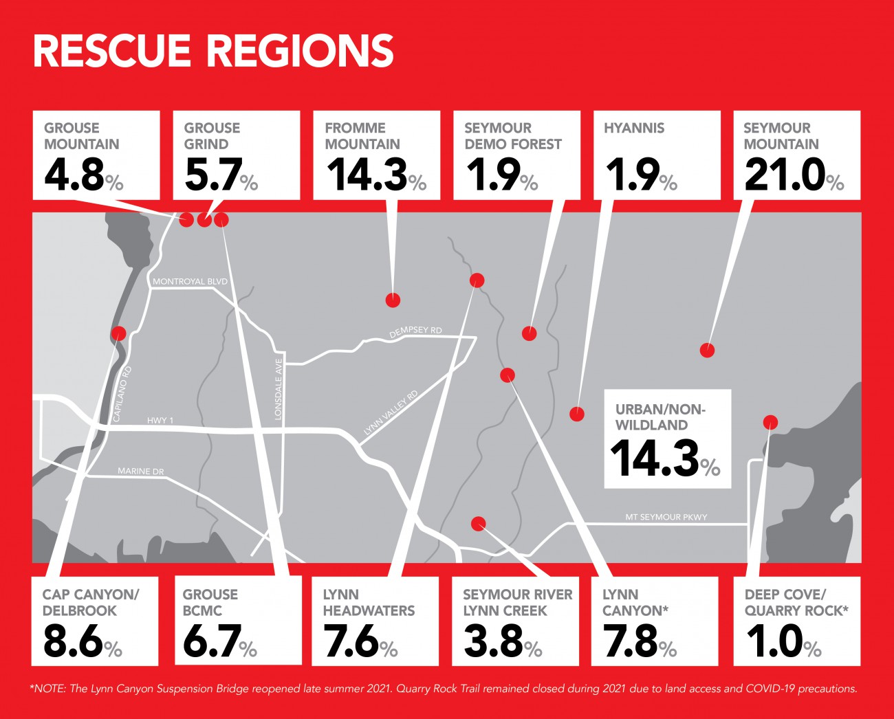 Infographic: Rescue regions: In 2021, we attended 105 rescue incidents, with 42% occurring on Mount Fromme, Mount Seymour and or Lynn Canyon.