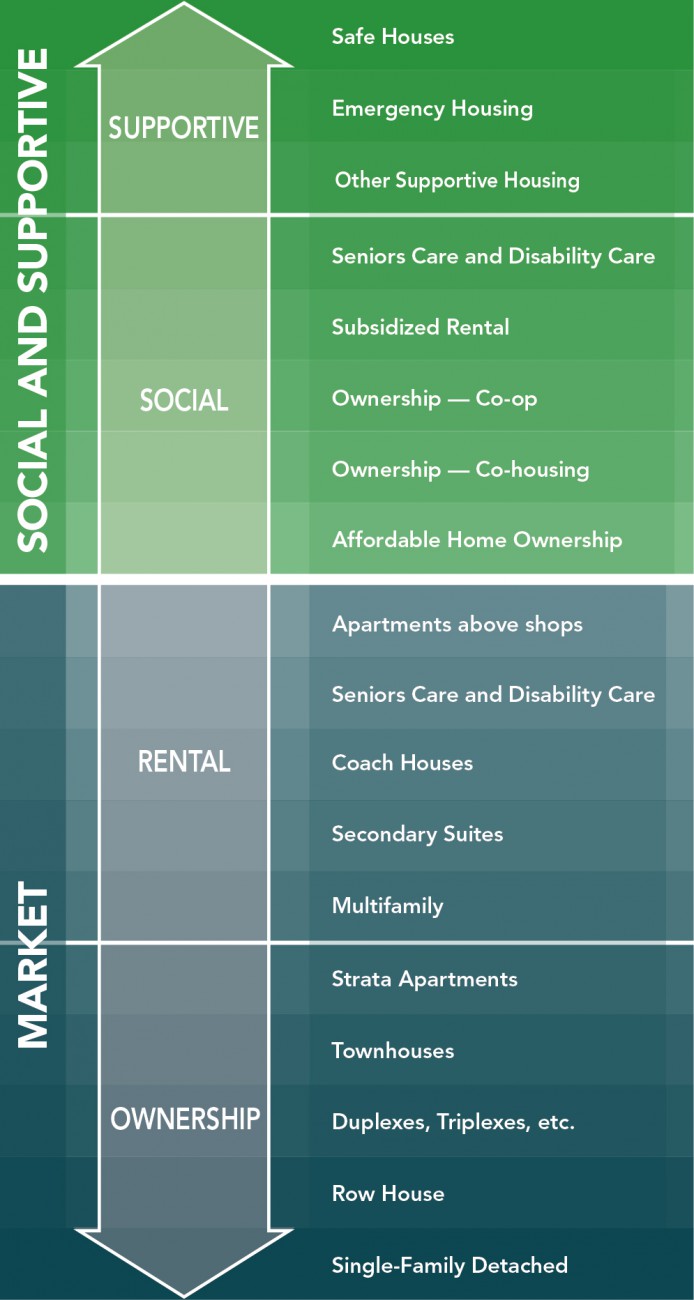Housing continuum in the District. From top to bottom: supportive, social, rental, ownership