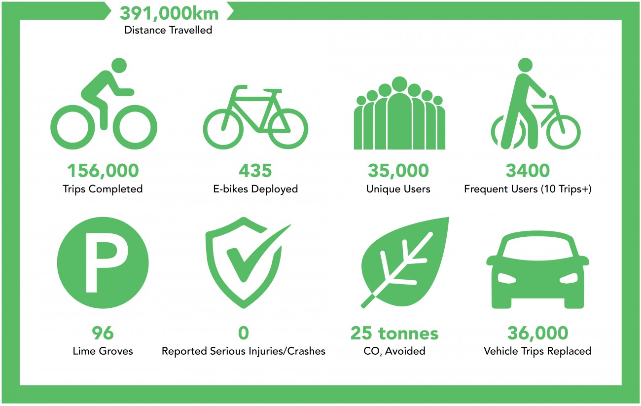An e-bike information graphic stating: 391,000 km, distance travelled; 156,000, trips completed; 435, e-bikes deployed; 35,000, unique users; 96, Lime Groves; 0, reported serious injuries/crashes, 36,000, vehicles trips replaced.