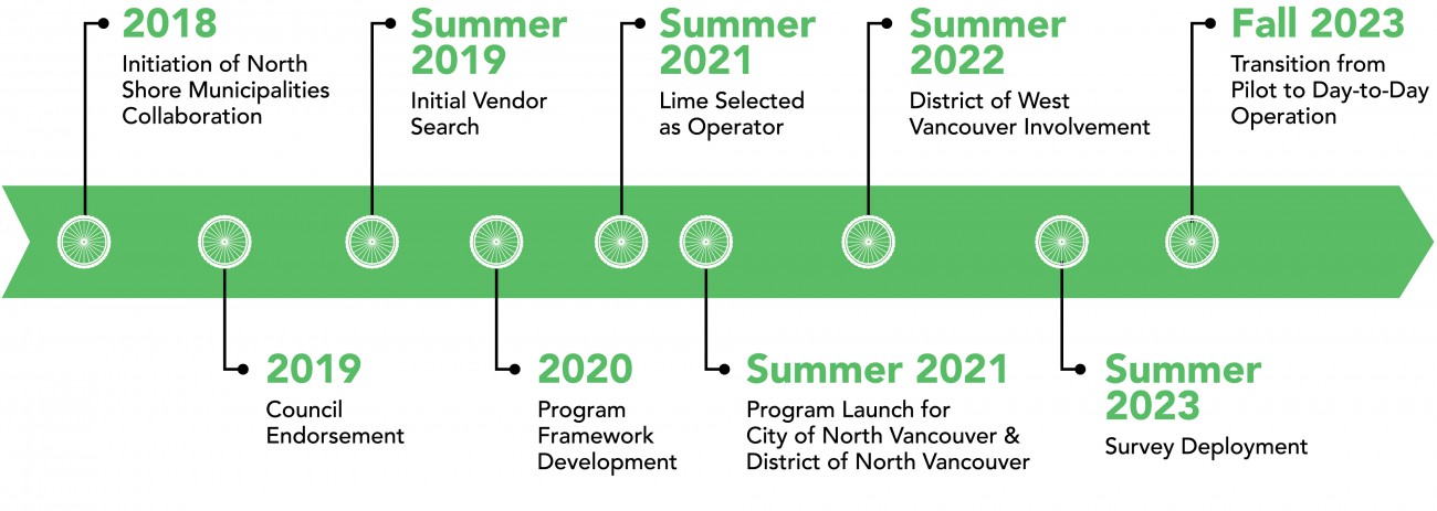 An e-bike program timeline graphic that displays highlights from the programs inception in 2018 to transition from a pilot to day to day operation in 2023.