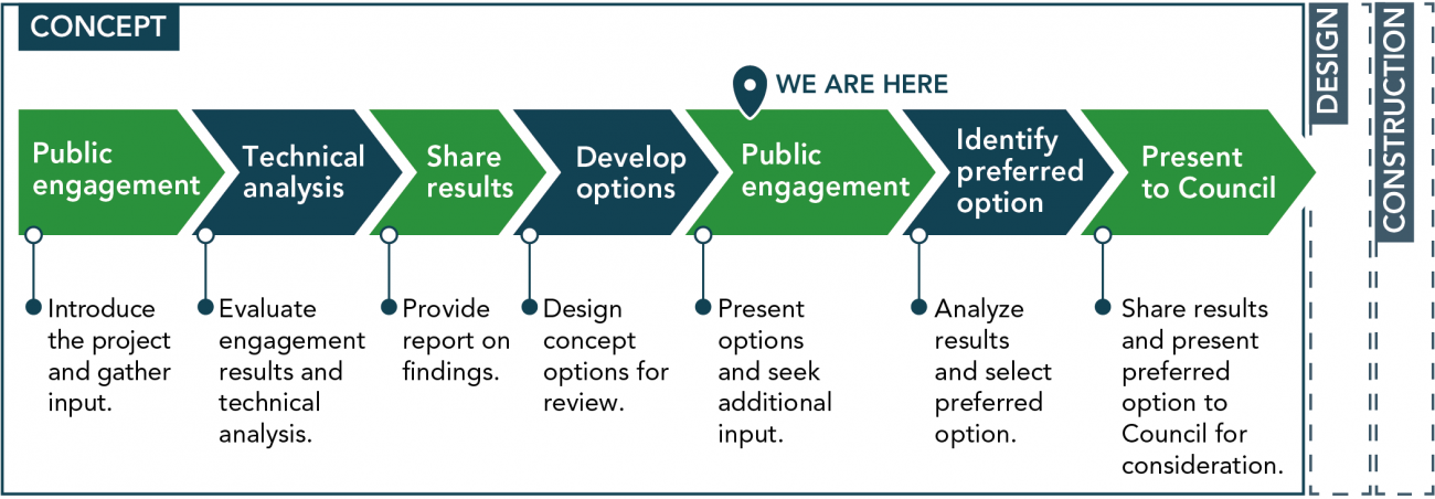 A timeline graphic with the following headings: Public engagement, technical analysis, share results, develop options, public engagement, identify preferred option and present to council. A ‘we are here icon’ is located above public engagement. 