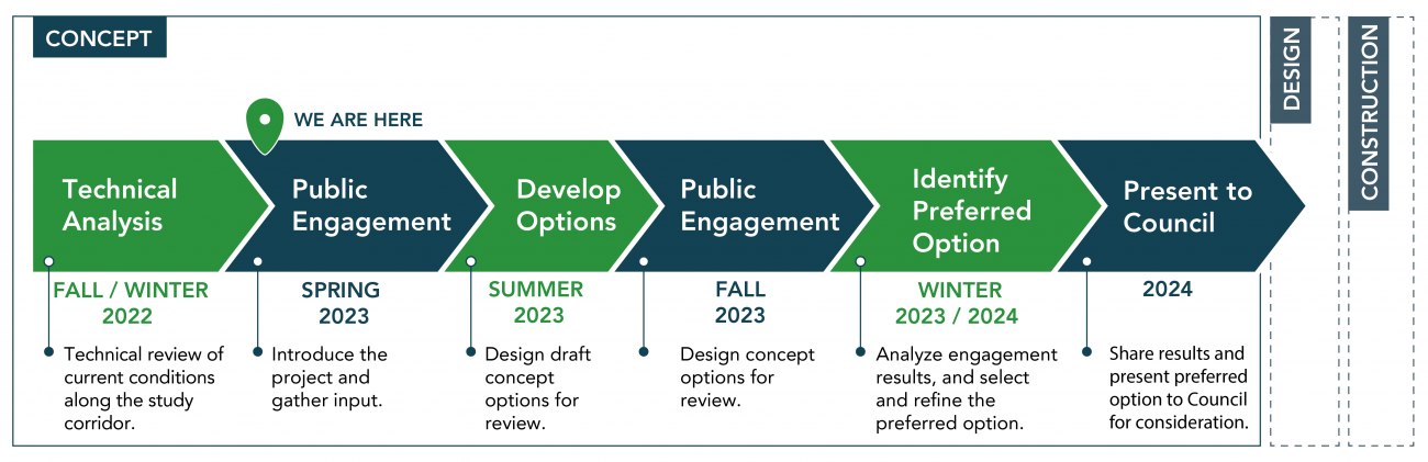 A project timeline graphic with the text: Technical analysis (fall/winter 2022), public engagement (spring 2023), develop options (summer 2023), public engagement (fall 2023), identify preferred option (winter 2023/24), present to council (2024).