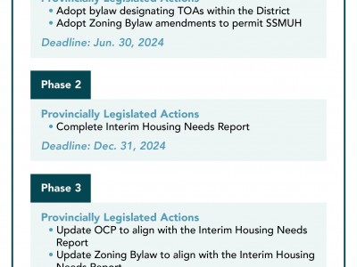 An information board entitled Timelines with three phases for the implementation of the new housing rules in B.C.